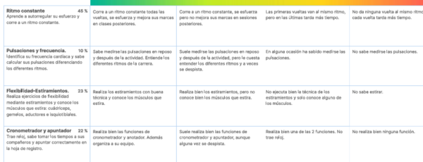 Situación aprendizaje APRENDER A CORRER A RITMO a partir de 4º de Primaria: sesiones con juegos, registros de carrera, pulsaciones, instrumentos de evaluación y mucho más. Todo editable. - Imagen 2