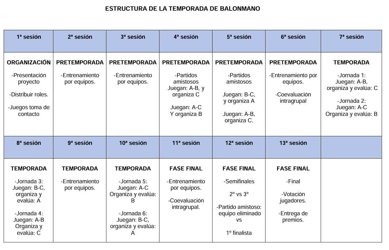 Situación de aprendizaje BALONMANO en 5º y 6º Primaria utilizando el Modelo de Educación Deportiva: incluye sesiones, registros, instrumentos de evaluación y diplomas.